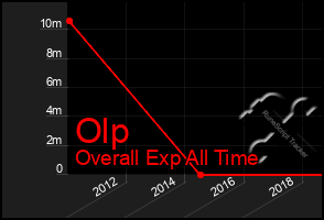 Total Graph of Olp