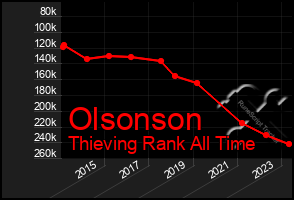 Total Graph of Olsonson