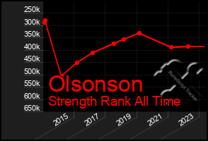 Total Graph of Olsonson