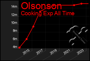 Total Graph of Olsonson