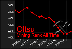 Total Graph of Oltsu