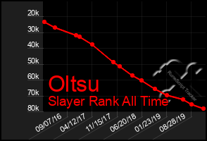 Total Graph of Oltsu