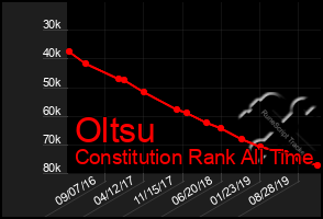 Total Graph of Oltsu