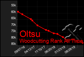 Total Graph of Oltsu