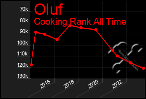 Total Graph of Oluf