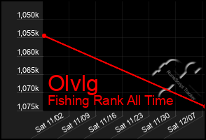 Total Graph of Olvlg