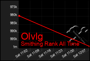 Total Graph of Olvlg