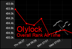 Total Graph of Olylock