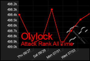 Total Graph of Olylock