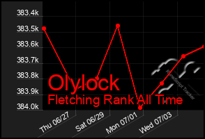 Total Graph of Olylock