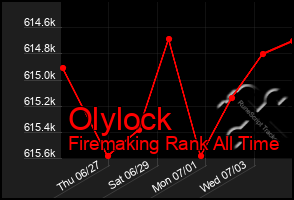 Total Graph of Olylock