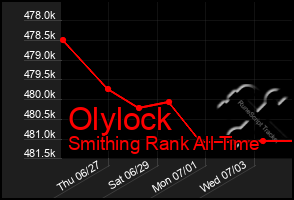 Total Graph of Olylock