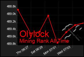 Total Graph of Olylock