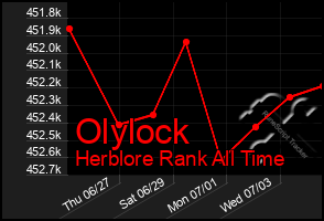 Total Graph of Olylock