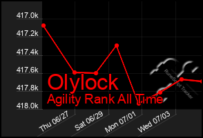 Total Graph of Olylock