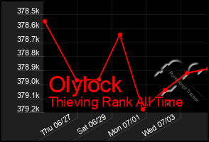 Total Graph of Olylock