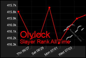 Total Graph of Olylock