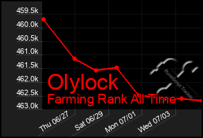 Total Graph of Olylock