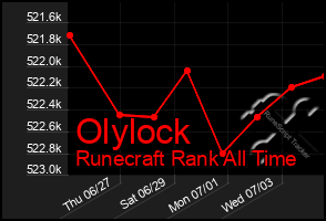 Total Graph of Olylock