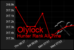 Total Graph of Olylock