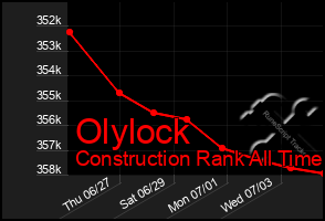 Total Graph of Olylock