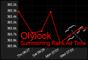 Total Graph of Olylock