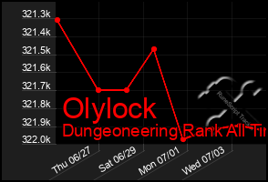 Total Graph of Olylock