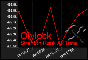 Total Graph of Olylock