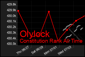 Total Graph of Olylock