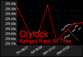 Total Graph of Olylock