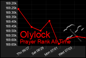 Total Graph of Olylock