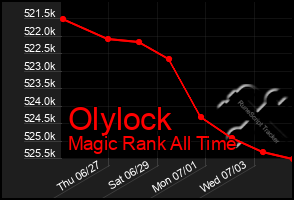 Total Graph of Olylock