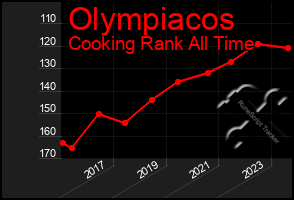 Total Graph of Olympiacos