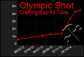 Total Graph of Olympic Shot