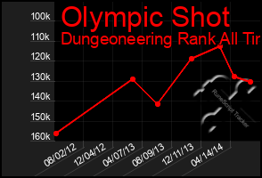 Total Graph of Olympic Shot