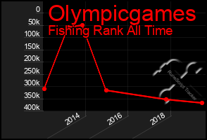 Total Graph of Olympicgames