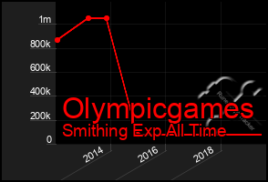 Total Graph of Olympicgames