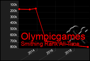 Total Graph of Olympicgames