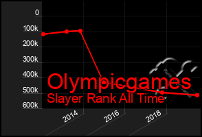 Total Graph of Olympicgames