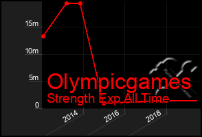 Total Graph of Olympicgames