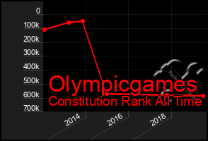 Total Graph of Olympicgames