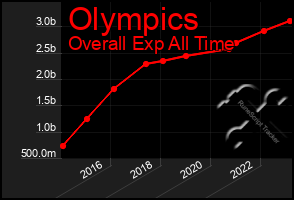 Total Graph of Olympics