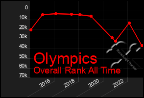 Total Graph of Olympics