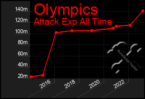 Total Graph of Olympics