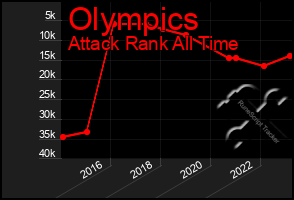 Total Graph of Olympics