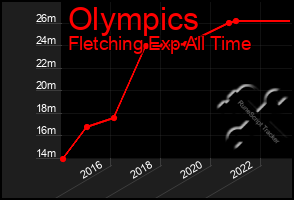 Total Graph of Olympics