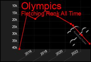 Total Graph of Olympics