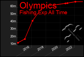 Total Graph of Olympics