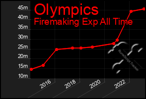 Total Graph of Olympics