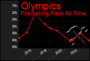 Total Graph of Olympics